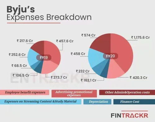 硬件突围 Byju's如何以技术推广铸就教育科技帝国